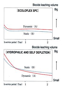 leaching speed of antifouling in dynamic/static condition